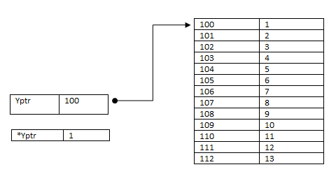 C言語のメモリとポインタの関係を示した図解。変数のメモリアドレスをポインタが指している構造を視覚化したもの。