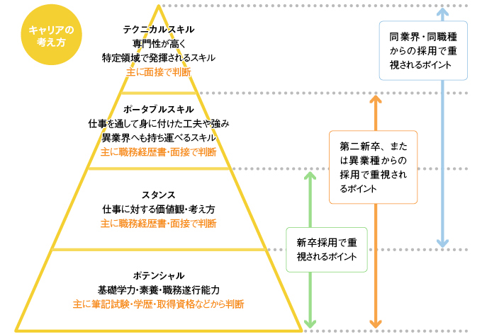 転職活動における資格評価の流れを示した図解