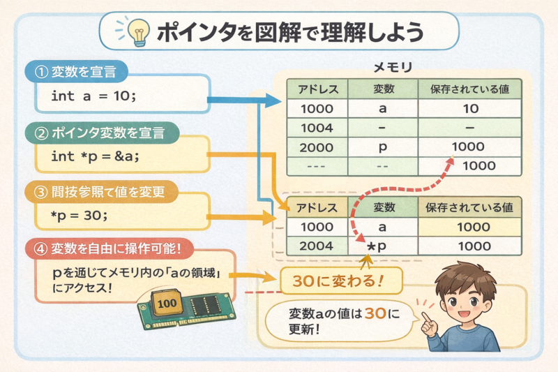 ポインタの使い方図解