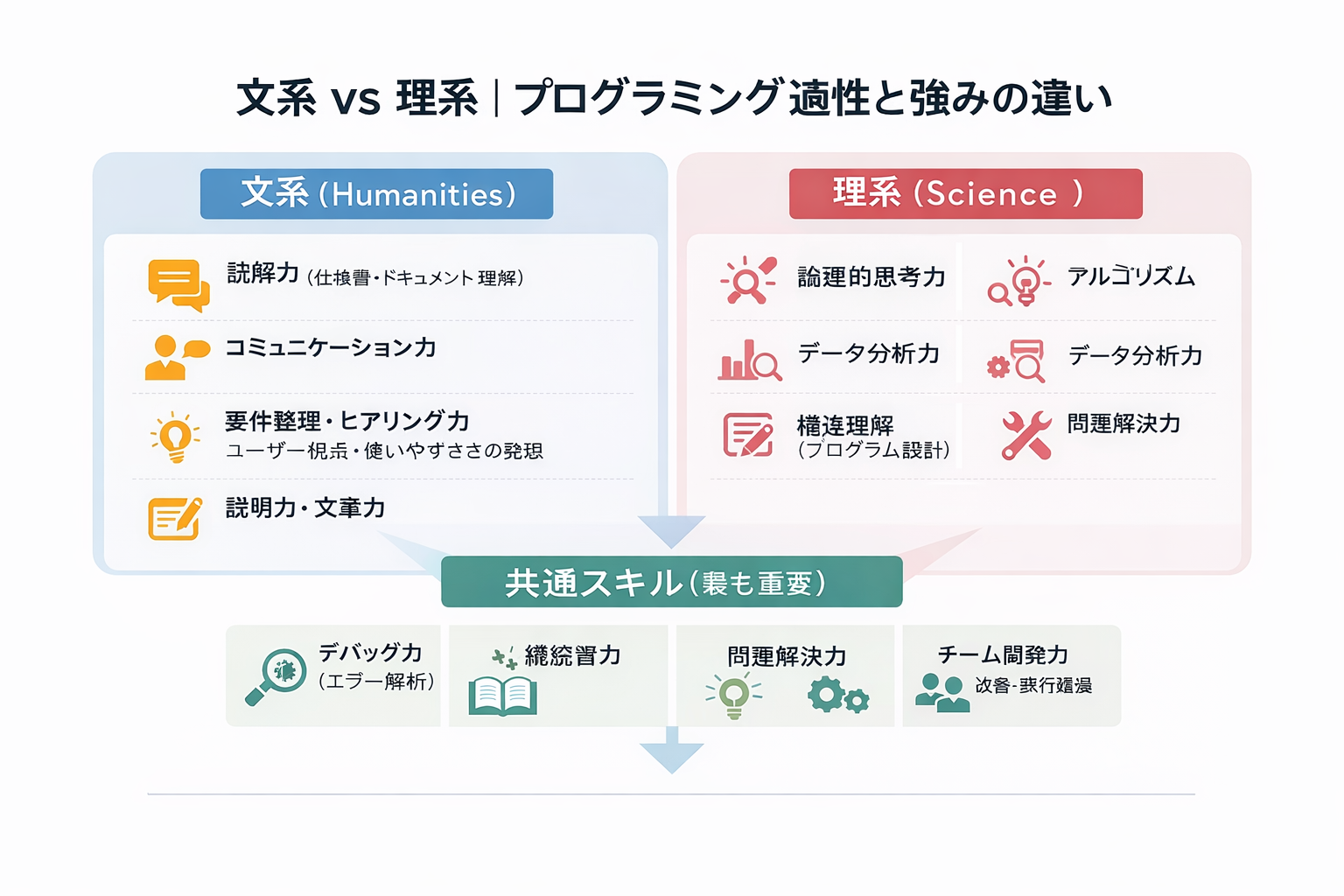 文系と理系のプログラミング適性と強みを比較した図解