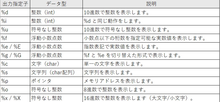 書式指定子の一覧