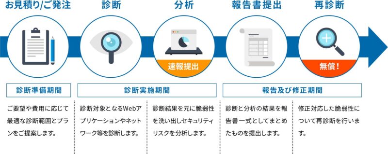脆弱性診断の流れを示した図解(準備・スコープ定義→診断→報告・改善のプロセス)